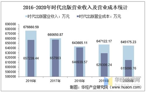 2016 2020年時代出版總資產(chǎn) 總負(fù)債 營業(yè)收入 營業(yè)成本及凈利潤統(tǒng)計